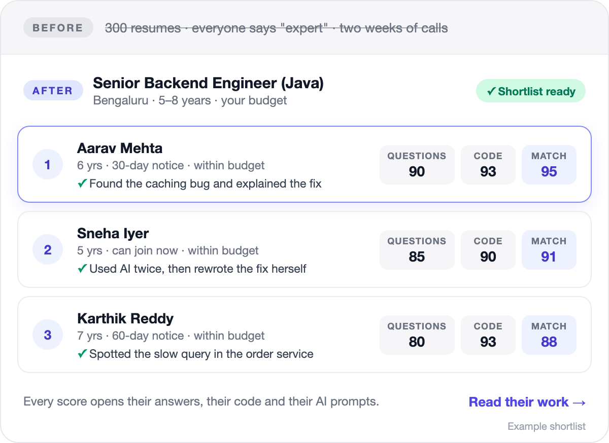 Before: 300 resumes and two weeks of calls. After: a ranked shortlist of engineers with their answers, code and scores.